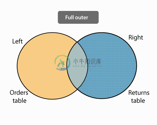 完全外部联接