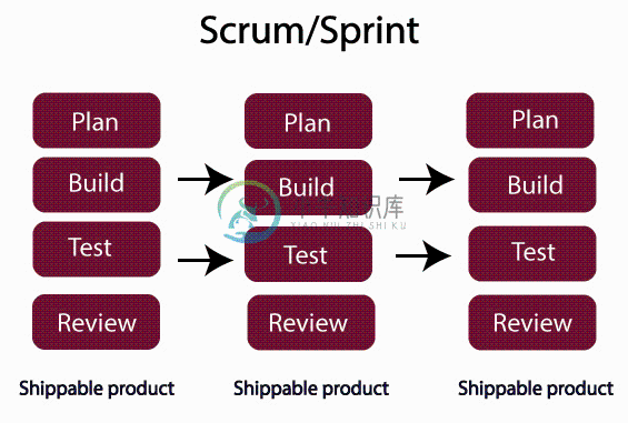 Scrum是如何工作