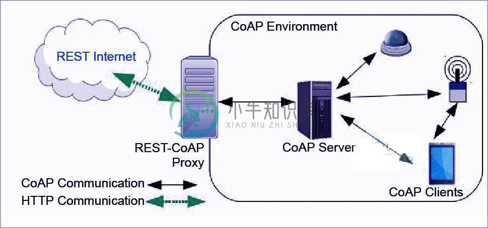 CoAP协议