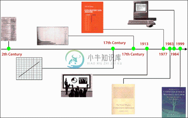 数据可视化的历史