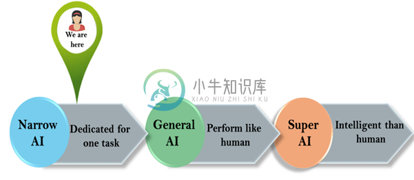 人工智能的类型