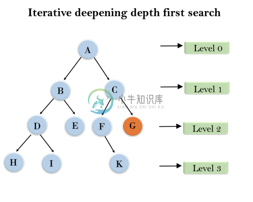 迭代深化深度搜索