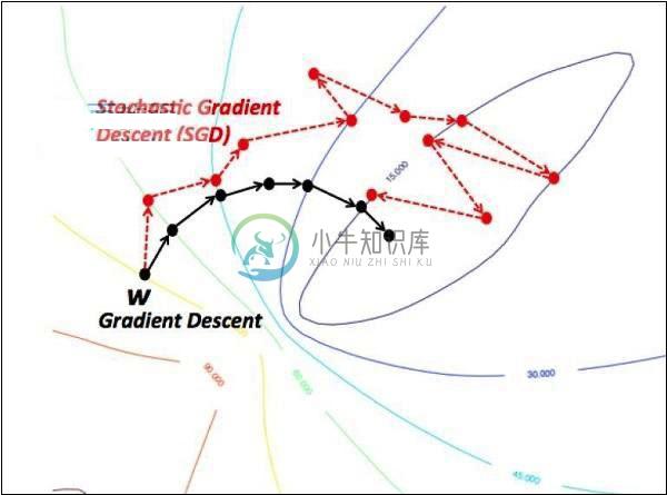 随机梯度下降